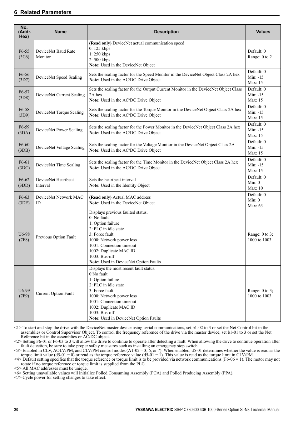 Yaskawa 1000 Series Drive Option - DeviceNet Technical Manual User Manual | Page 20 / 81