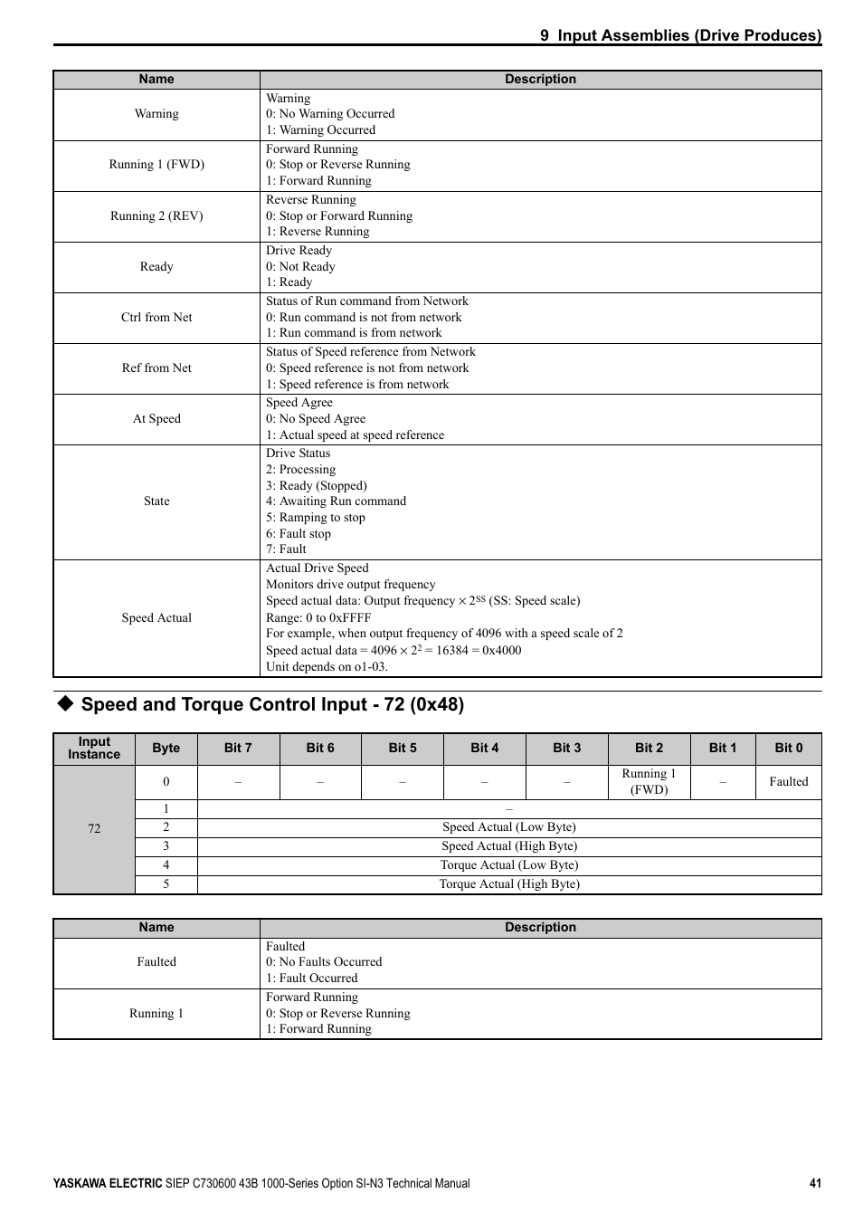 Speed and torque control input - 72 (0x48) | Yaskawa 1000 Series Drive Option - DeviceNet Technical Manual User Manual | Page 41 / 81