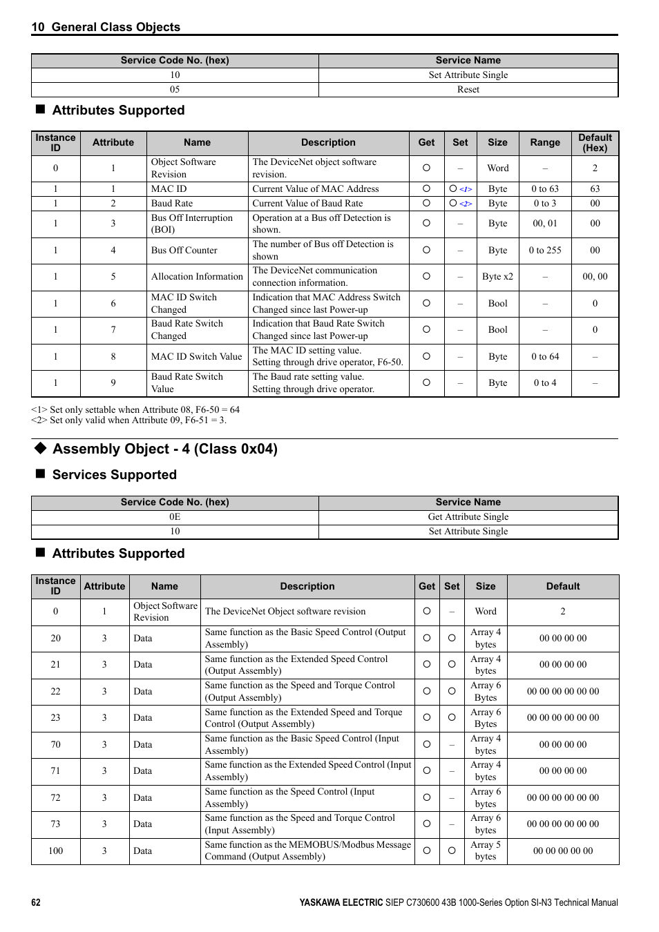 Assembly object - 4 (class 0x04), Attributes supported, Services supported | Yaskawa 1000 Series Drive Option - DeviceNet Technical Manual User Manual | Page 62 / 81