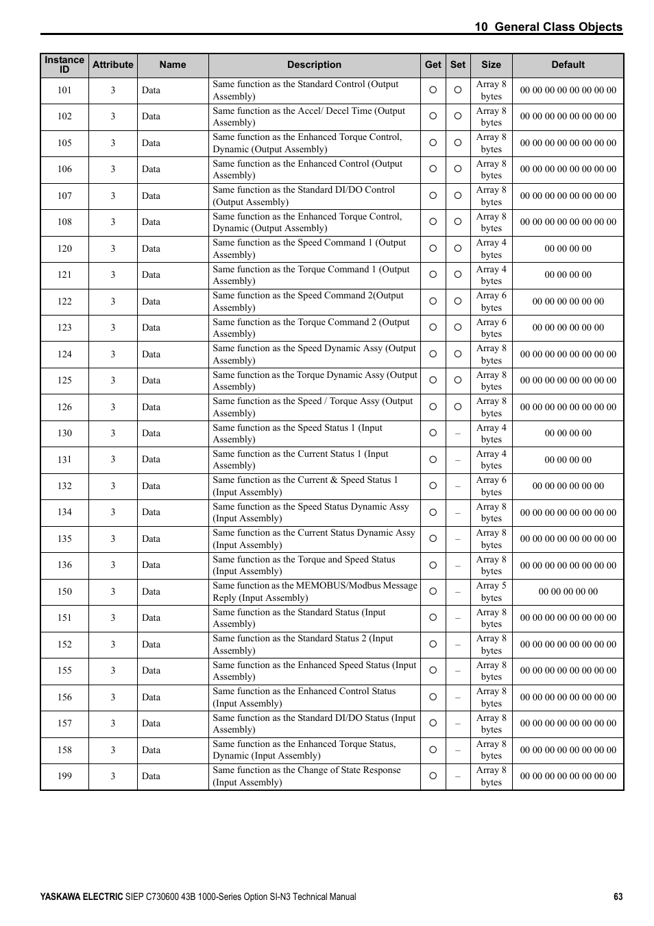 Yaskawa 1000 Series Drive Option - DeviceNet Technical Manual User Manual | Page 63 / 81