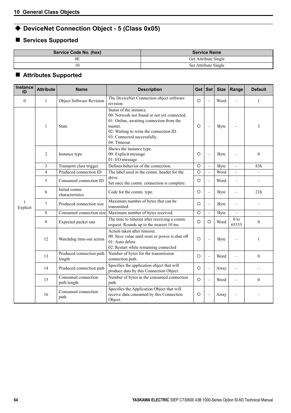 Devicenet connection object - 5 (class 0x05), Services supported, Attributes supported | Yaskawa 1000 Series Drive Option - DeviceNet Technical Manual User Manual | Page 64 / 81