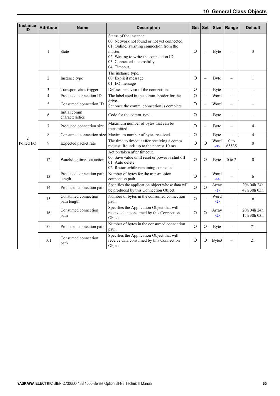Yaskawa 1000 Series Drive Option - DeviceNet Technical Manual User Manual | Page 65 / 81