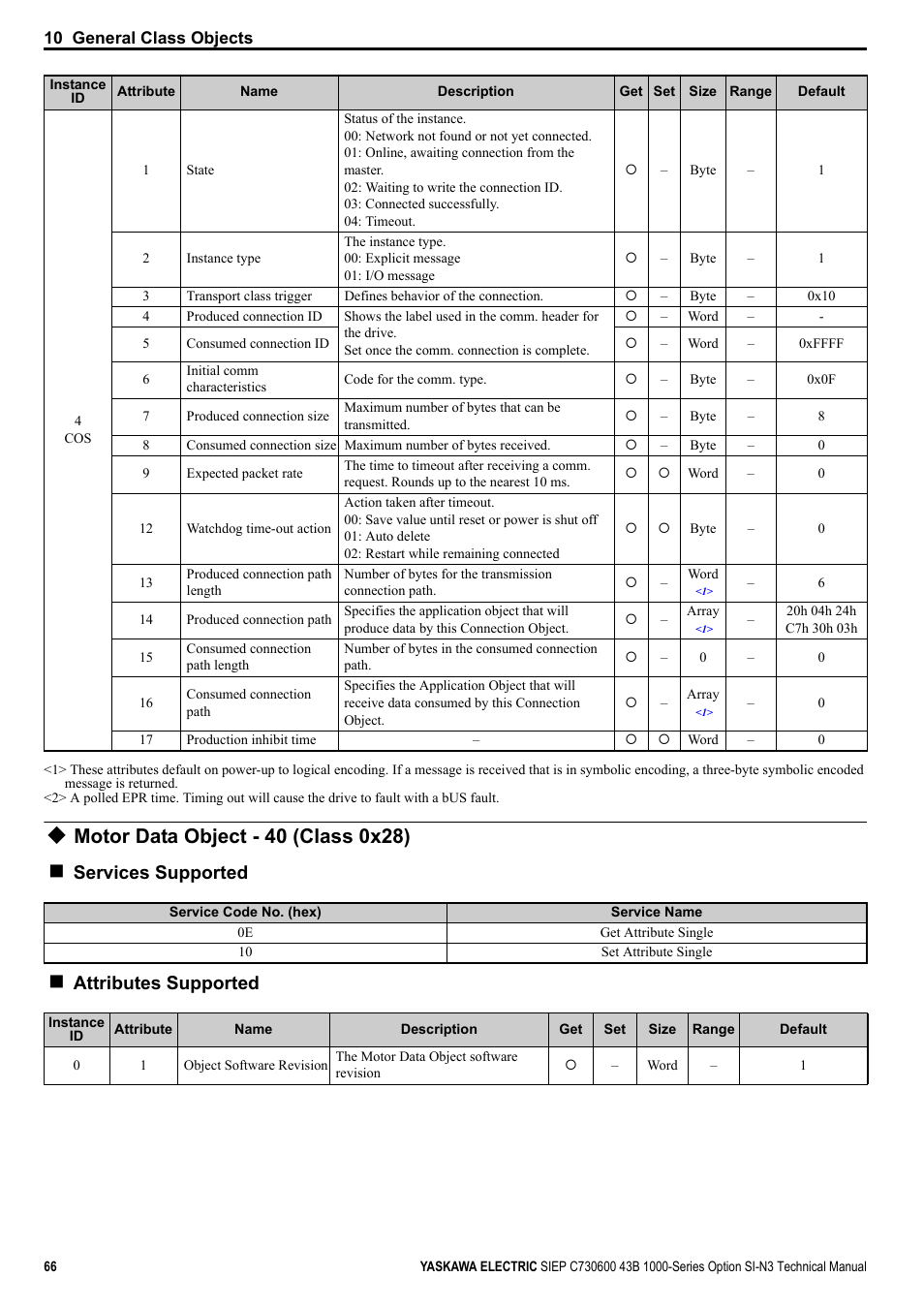 Motor data object - 40 (class 0x28), Services supported, Attributes supported | Yaskawa 1000 Series Drive Option - DeviceNet Technical Manual User Manual | Page 66 / 81