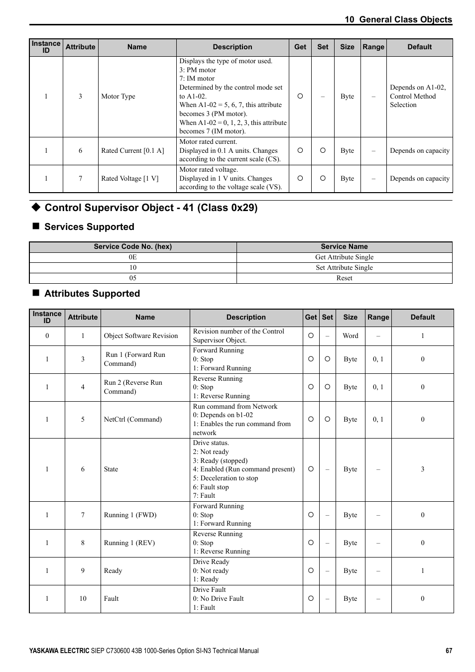 Control supervisor object - 41 (class 0x29), Services supported, Attributes supported | Yaskawa 1000 Series Drive Option - DeviceNet Technical Manual User Manual | Page 67 / 81