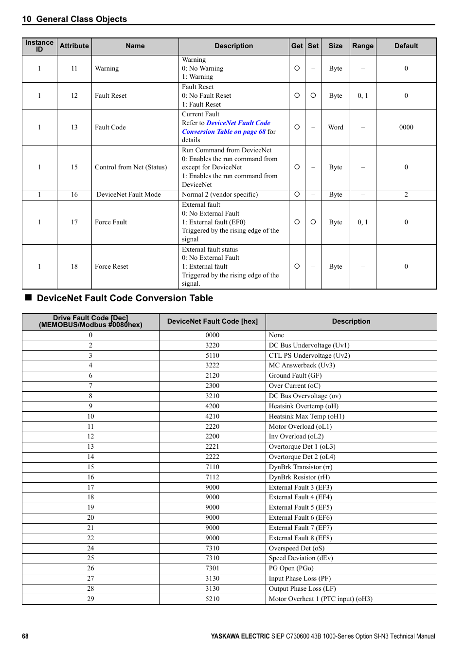 Devicenet fault code conversion table | Yaskawa 1000 Series Drive Option - DeviceNet Technical Manual User Manual | Page 68 / 81