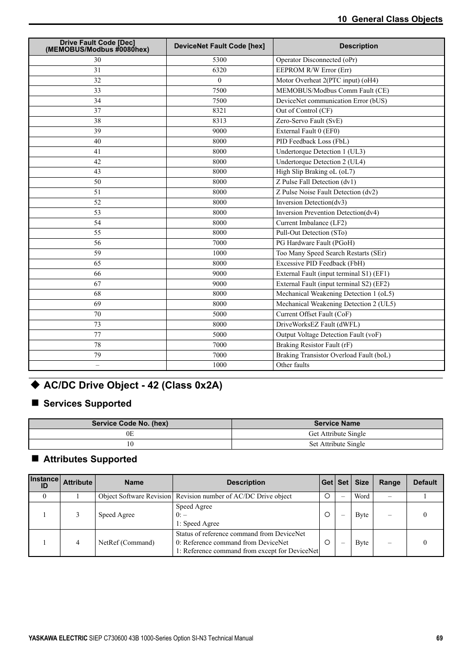 Ac/dc drive object - 42 (class 0x2a), Services supported, Attributes supported | Yaskawa 1000 Series Drive Option - DeviceNet Technical Manual User Manual | Page 69 / 81