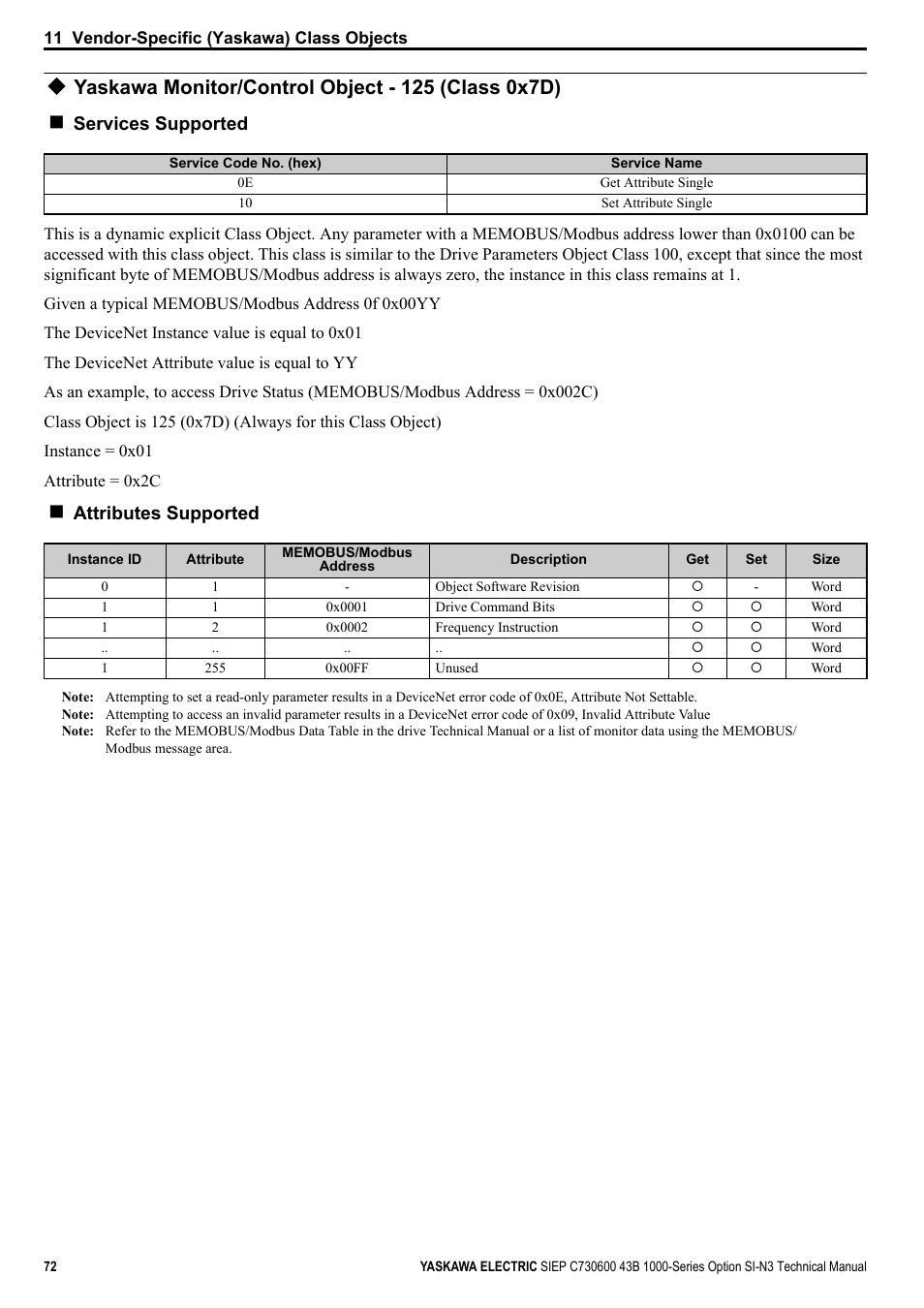 Yaskawa monitor/control object - 125 (class 0x7d), Services supported, Attributes supported | Yaskawa 1000 Series Drive Option - DeviceNet Technical Manual User Manual | Page 72 / 81