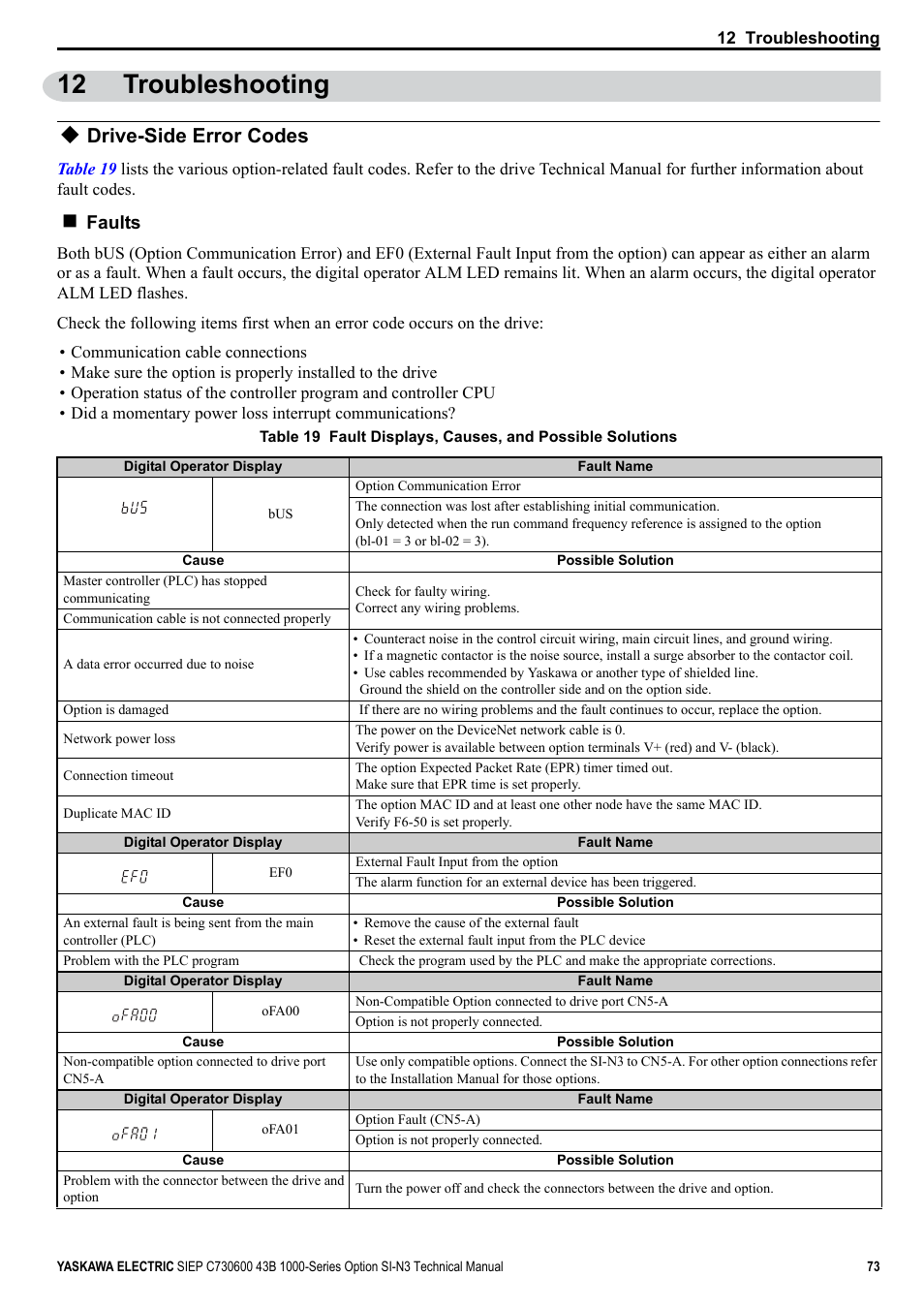 12 troubleshooting, Drive-side error codes, Faults | Yaskawa 1000 Series Drive Option - DeviceNet Technical Manual User Manual | Page 73 / 81