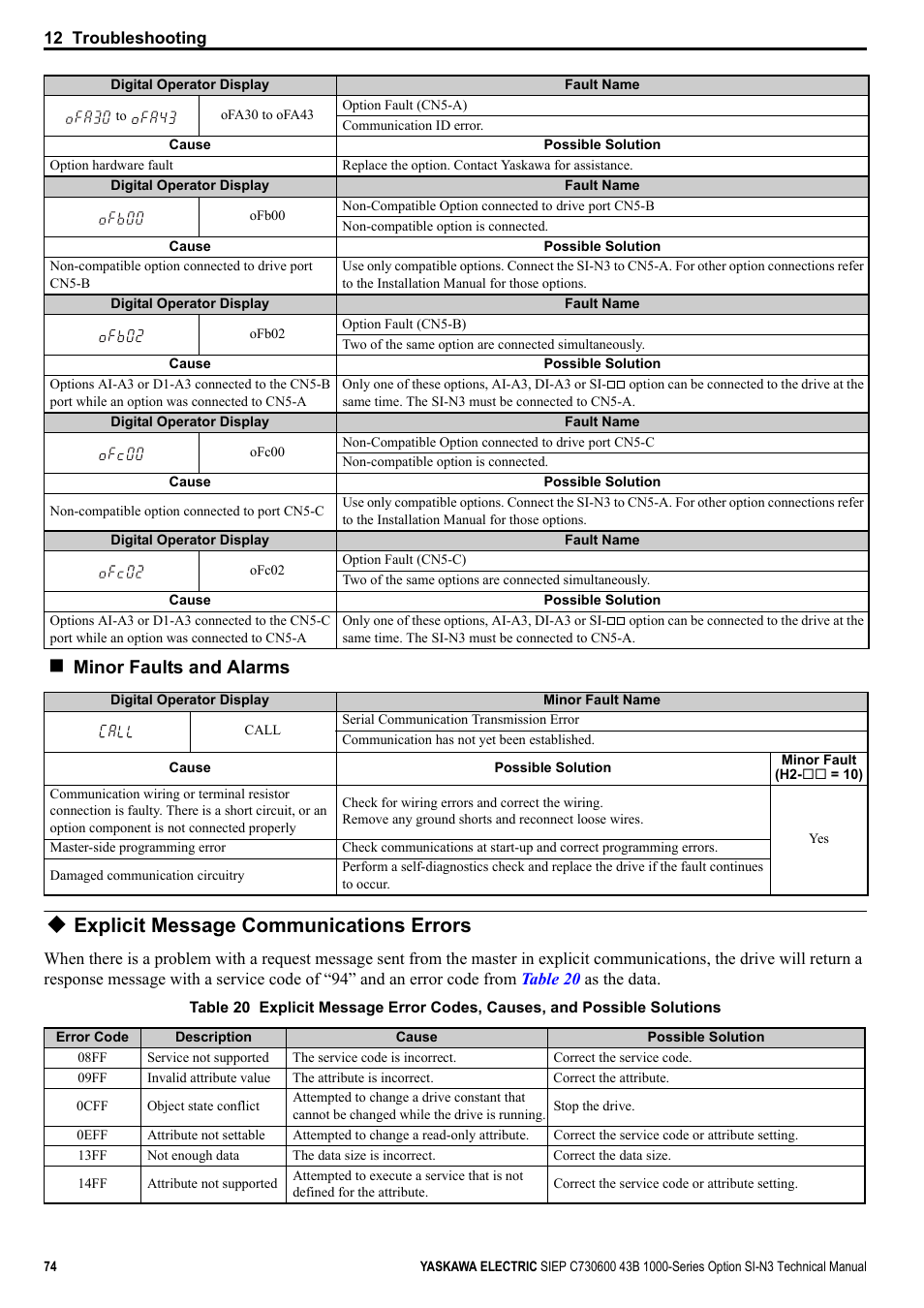 Explicit message communications errors, Minor faults and alarms | Yaskawa 1000 Series Drive Option - DeviceNet Technical Manual User Manual | Page 74 / 81