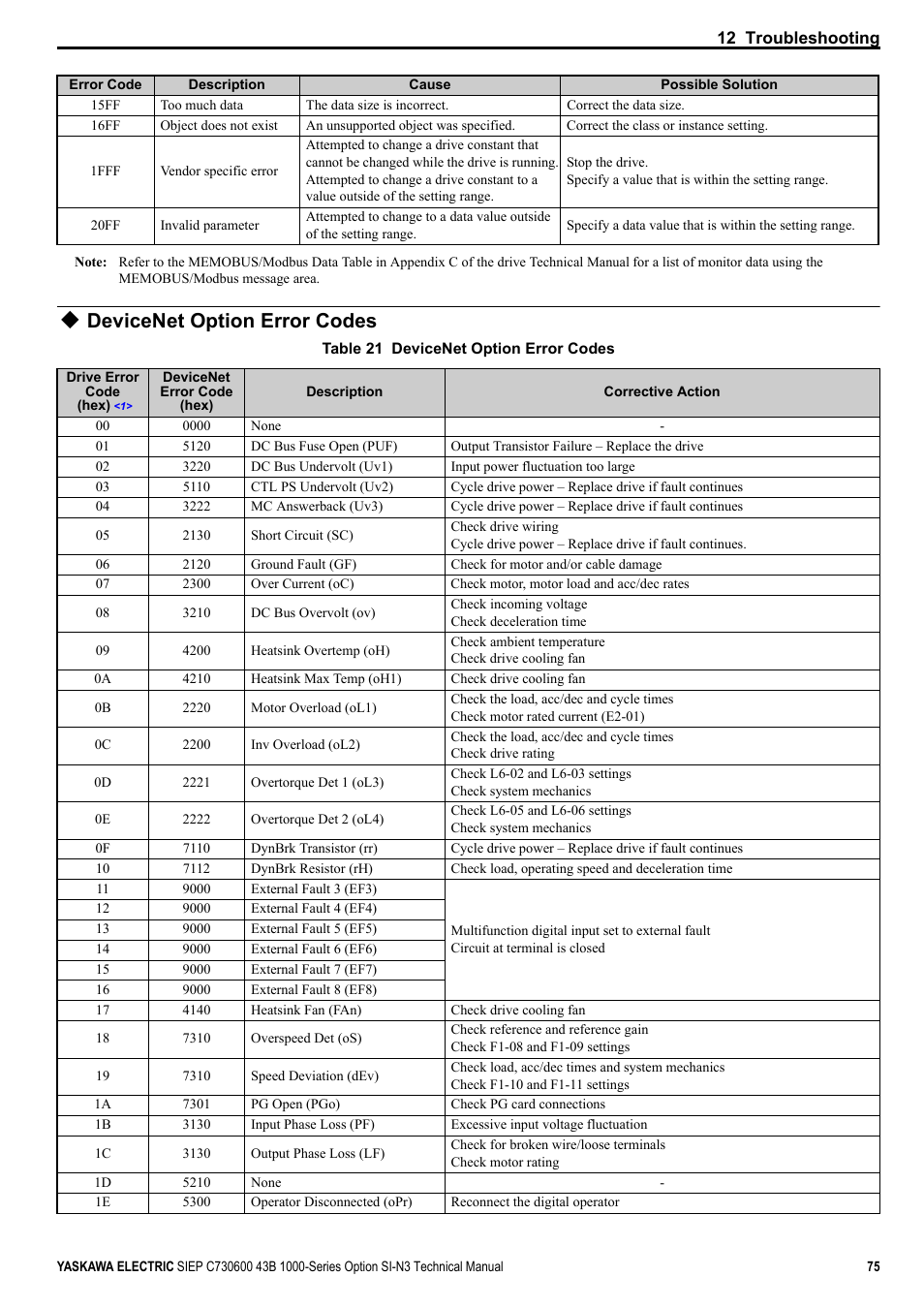 Devicenet option error codes | Yaskawa 1000 Series Drive Option - DeviceNet Technical Manual User Manual | Page 75 / 81