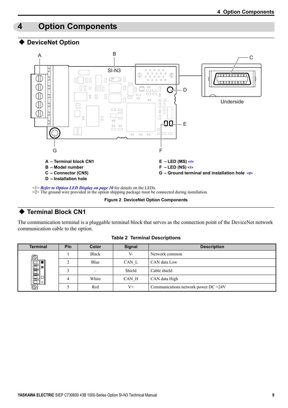 4 option components, Devicenet option, Terminal block cn1 | 4option components | Yaskawa 1000 Series Drive Option - DeviceNet Technical Manual User Manual | Page 9 / 81