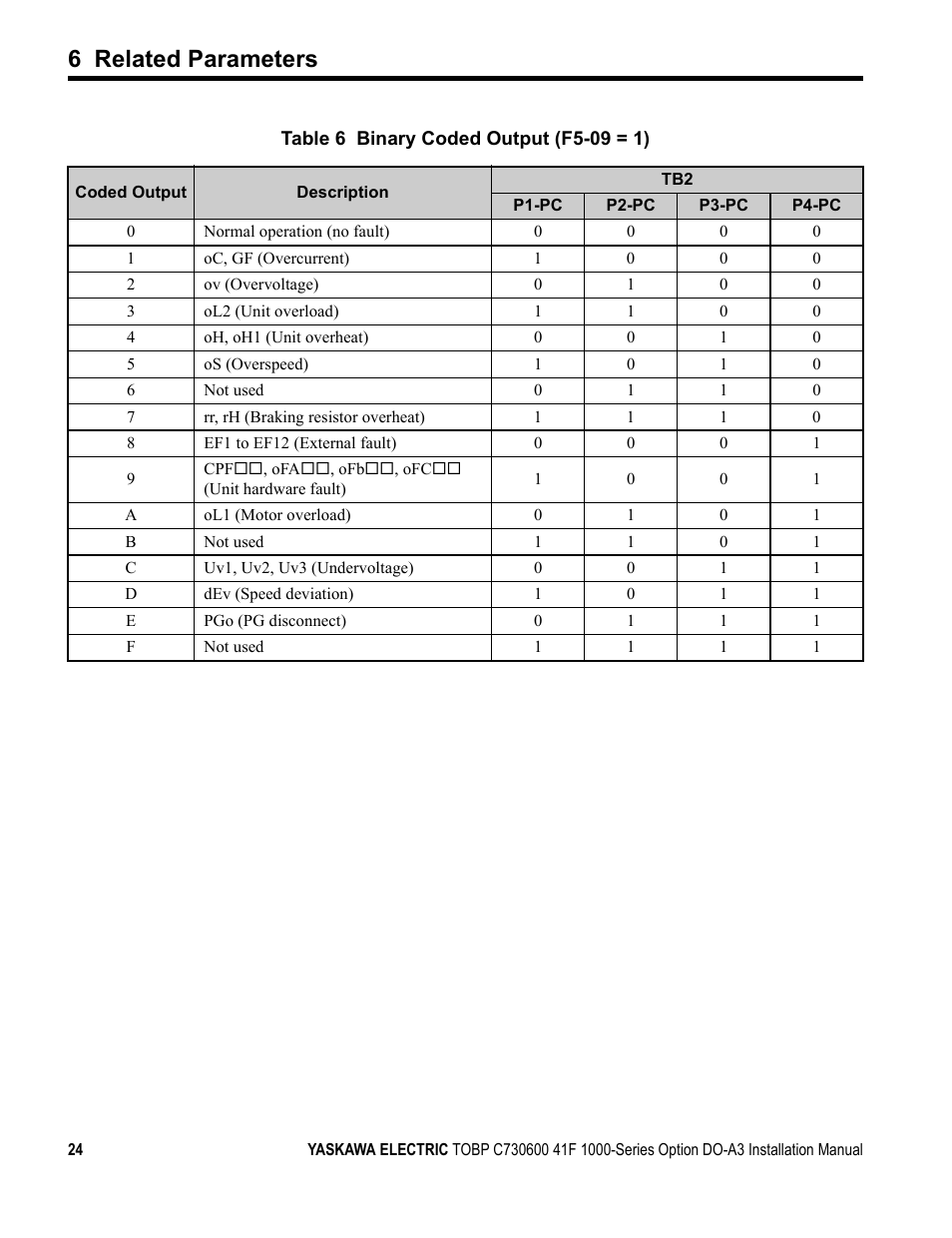 Table 6, 6 related parameters | Yaskawa 1000 Series Drive Option - Digital Output Installation User Manual | Page 24 / 31