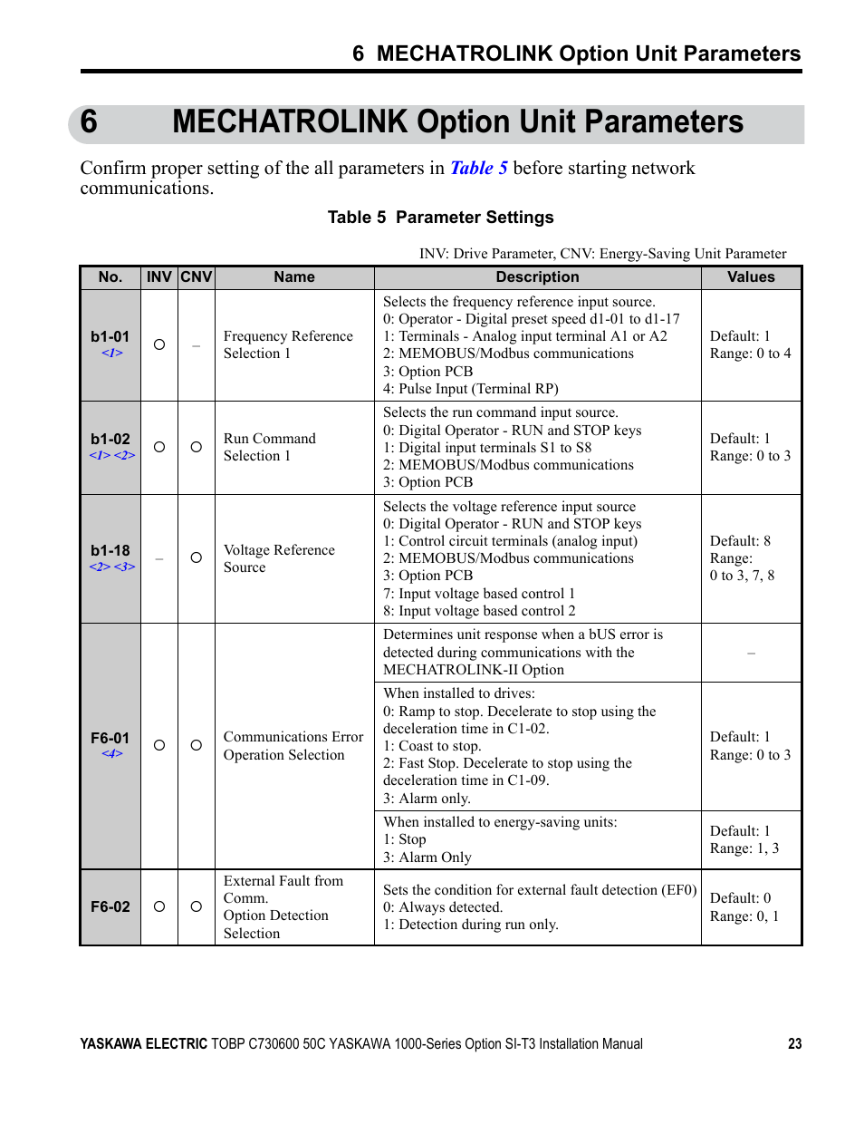 6 mechatrolink option unit parameters, Table 5, 6mechatrolink option unit parameters | Yaskawa 1000 Series Drive Option - MECHATROLINK-II Installation User Manual | Page 23 / 32