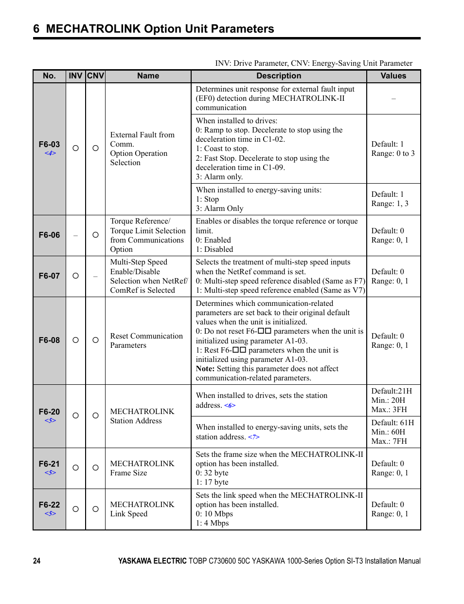 6 mechatrolink option unit parameters | Yaskawa 1000 Series Drive Option - MECHATROLINK-II Installation User Manual | Page 24 / 32