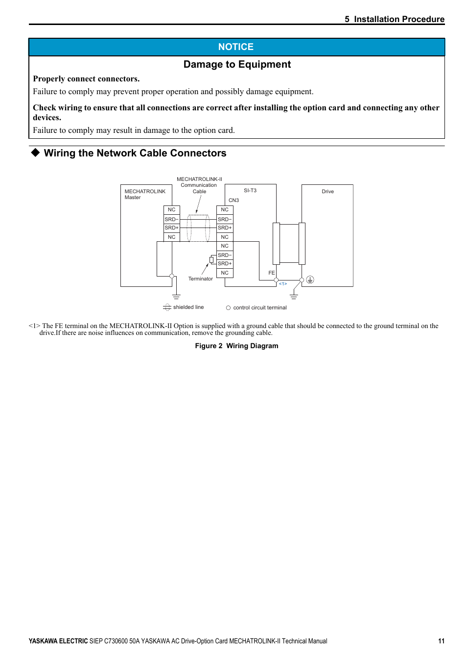 Wiring the network cable connectors, Damage to equipment, Notice | 5 installation procedure | Yaskawa 1000 Series Drive Option - MECHATROLINK-II Technical Manual User Manual | Page 11 / 41