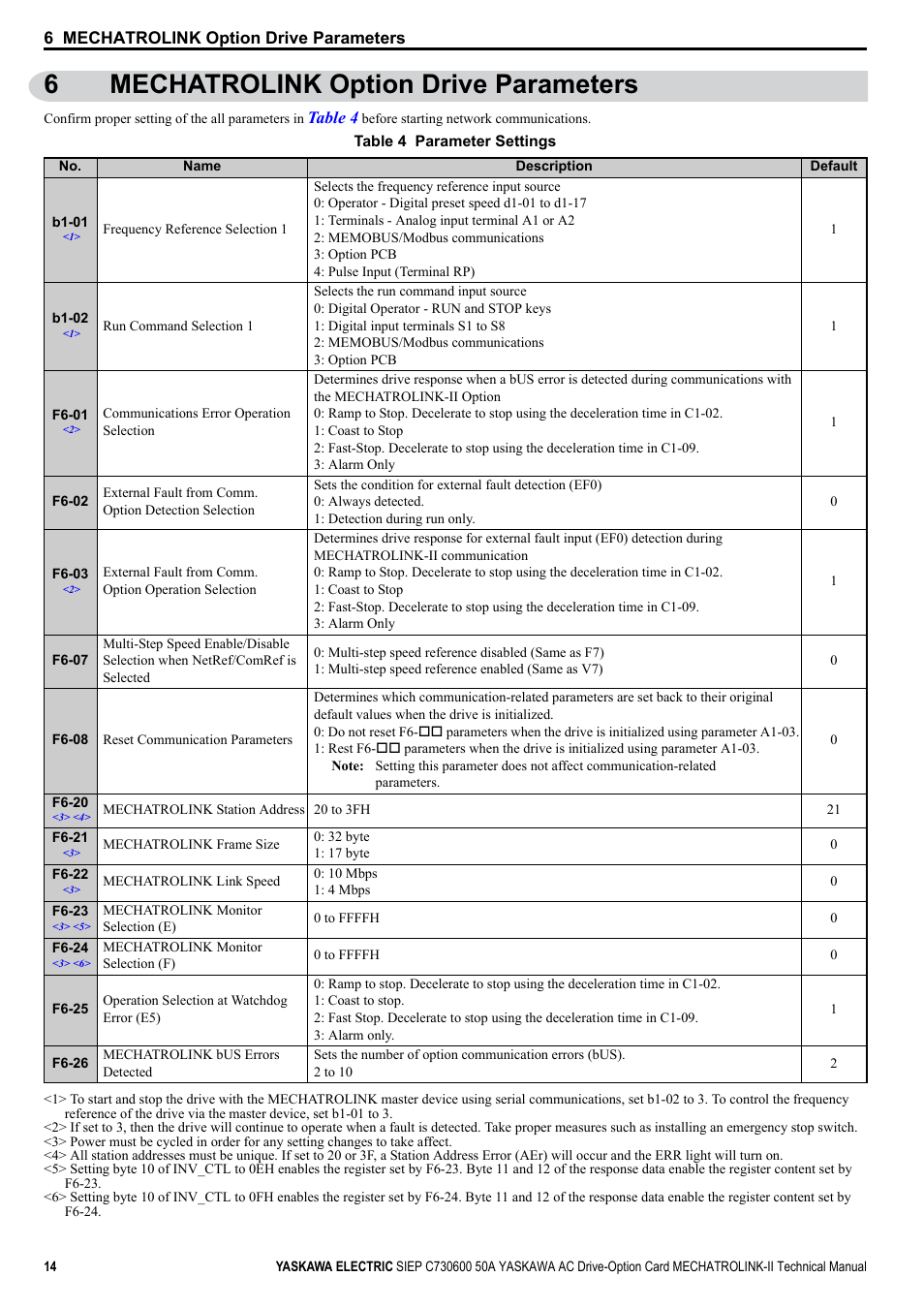 6 mechatrolink option drive parameters, 6mechatrolink option drive parameters | Yaskawa 1000 Series Drive Option - MECHATROLINK-II Technical Manual User Manual | Page 14 / 41