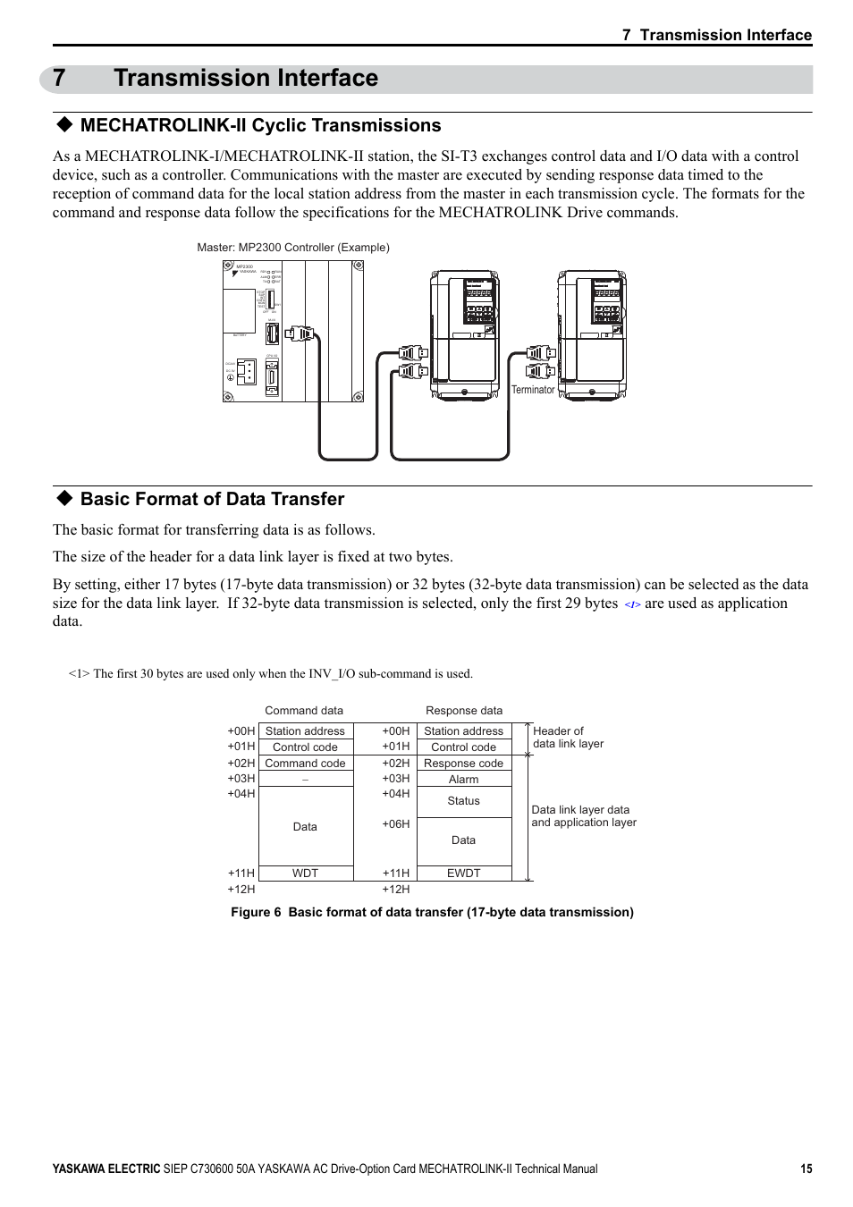 7 transmission interface, Mechatrolink-ii cyclic transmissions, Basic format of data transfer | 7transmission interface, Are used as application data, Yaskawa electric | Yaskawa 1000 Series Drive Option - MECHATROLINK-II Technical Manual User Manual | Page 15 / 41