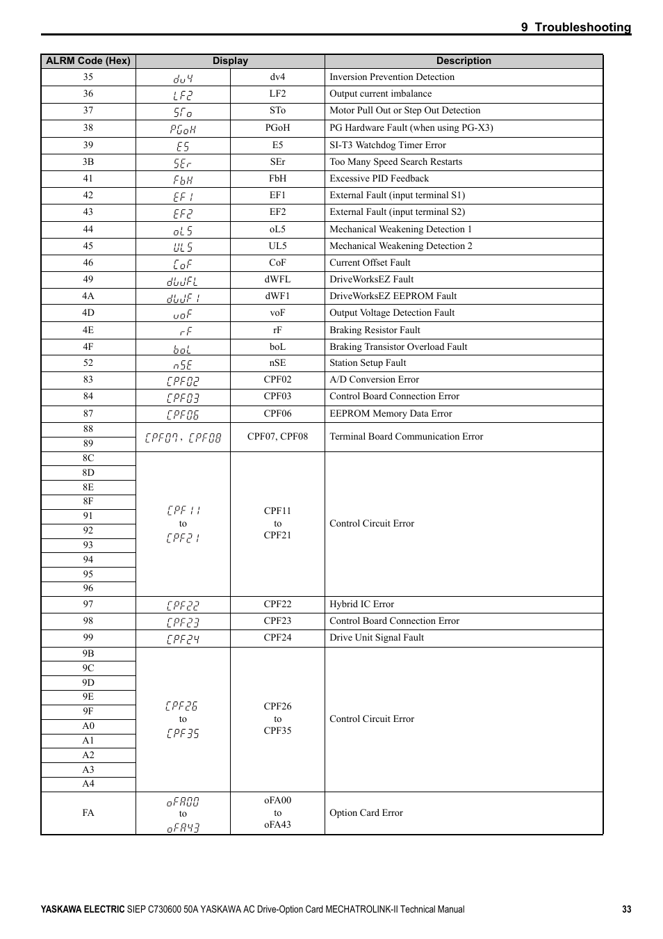 Yaskawa 1000 Series Drive Option - MECHATROLINK-II Technical Manual User Manual | Page 33 / 41