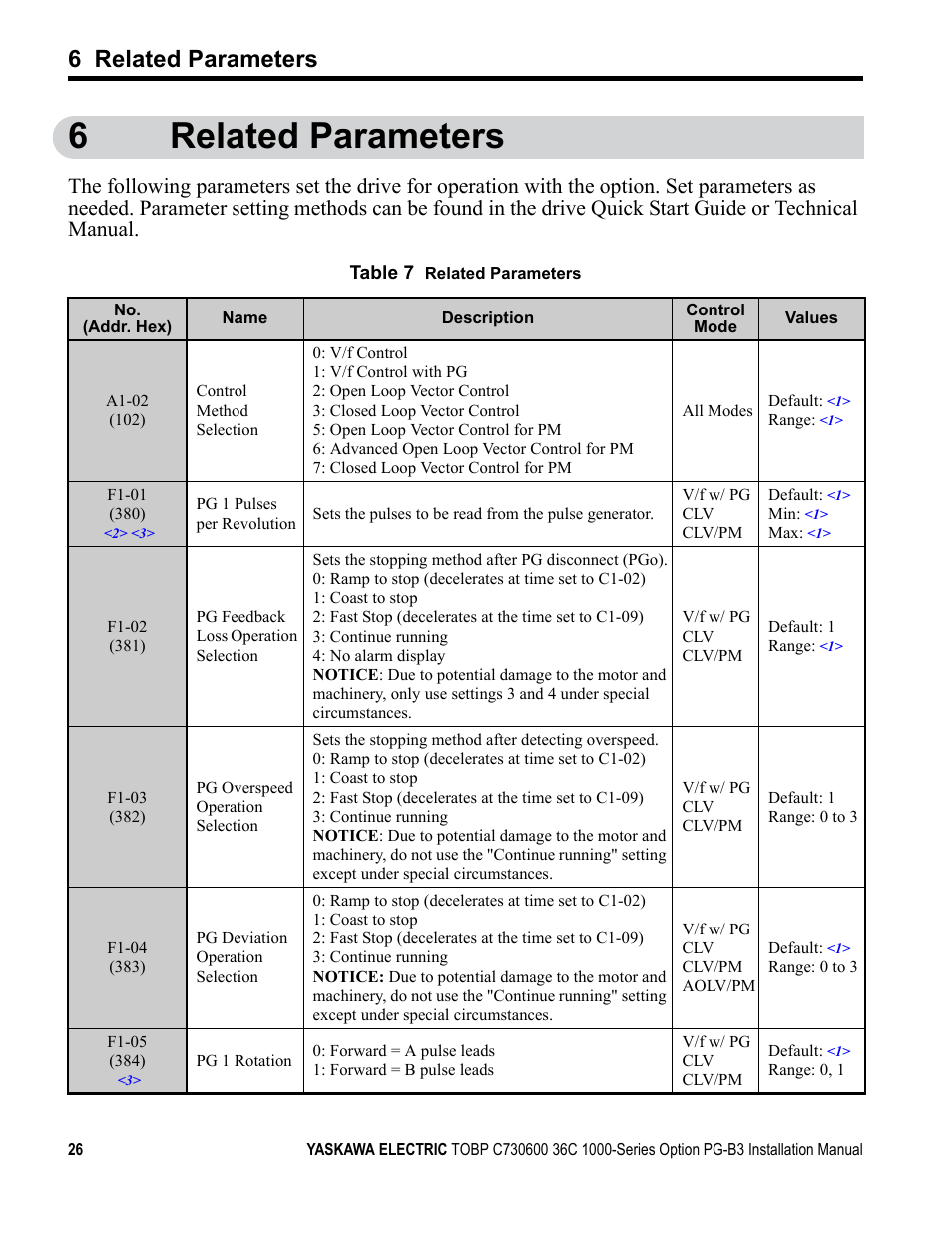 6 related parameters, Table 7, 6related parameters | Yaskawa 1000 Series Drive Option - Open Collector Type PG User Manual | Page 26 / 36
