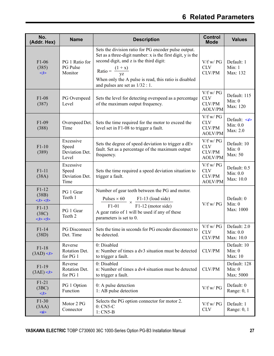 6 related parameters | Yaskawa 1000 Series Drive Option - Open Collector Type PG User Manual | Page 27 / 36