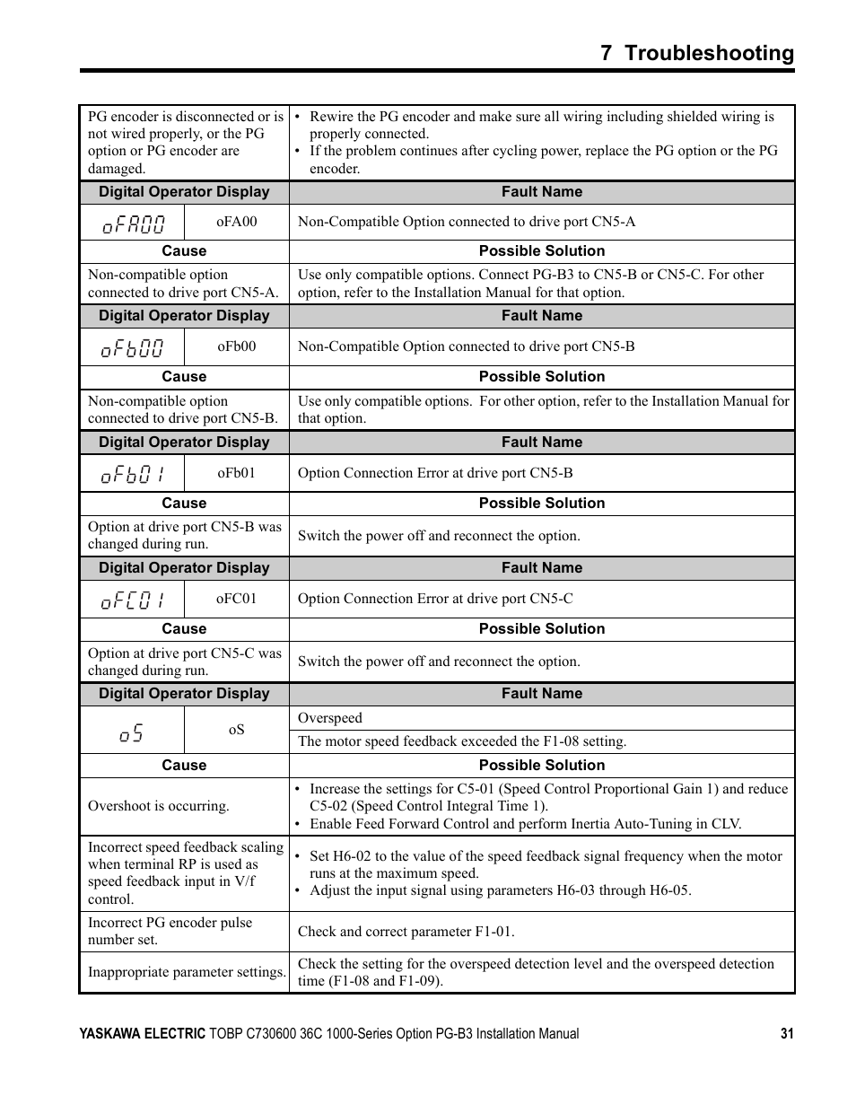 7 troubleshooting | Yaskawa 1000 Series Drive Option - Open Collector Type PG User Manual | Page 31 / 36