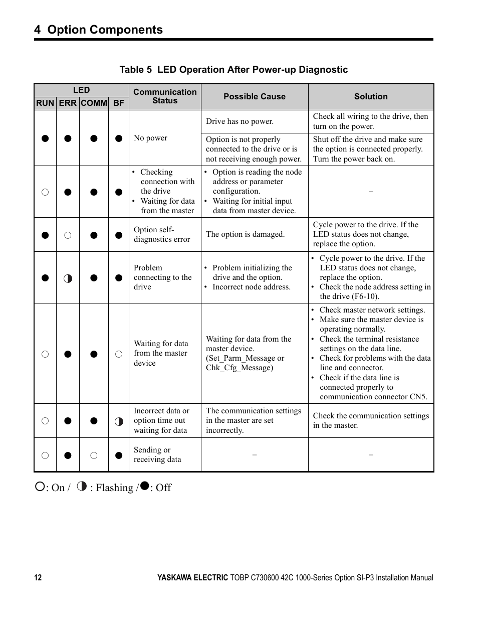 4 option components, On / : flashing | Yaskawa 1000 Series Drive Option - Profibus-DP Installation User Manual | Page 12 / 35