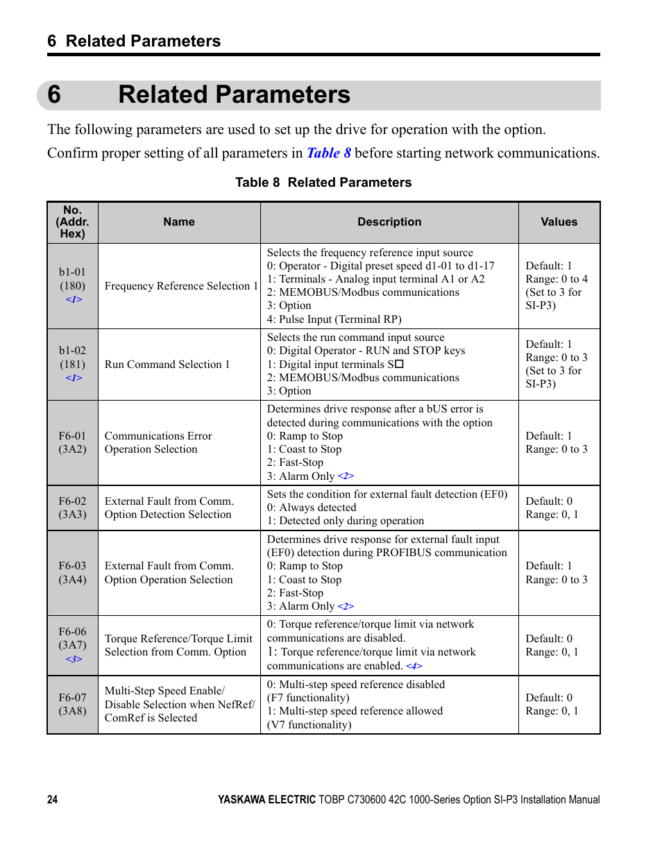 6 related parameters, Arameters in, Table 8 | 6related parameters | Yaskawa 1000 Series Drive Option - Profibus-DP Installation User Manual | Page 24 / 35