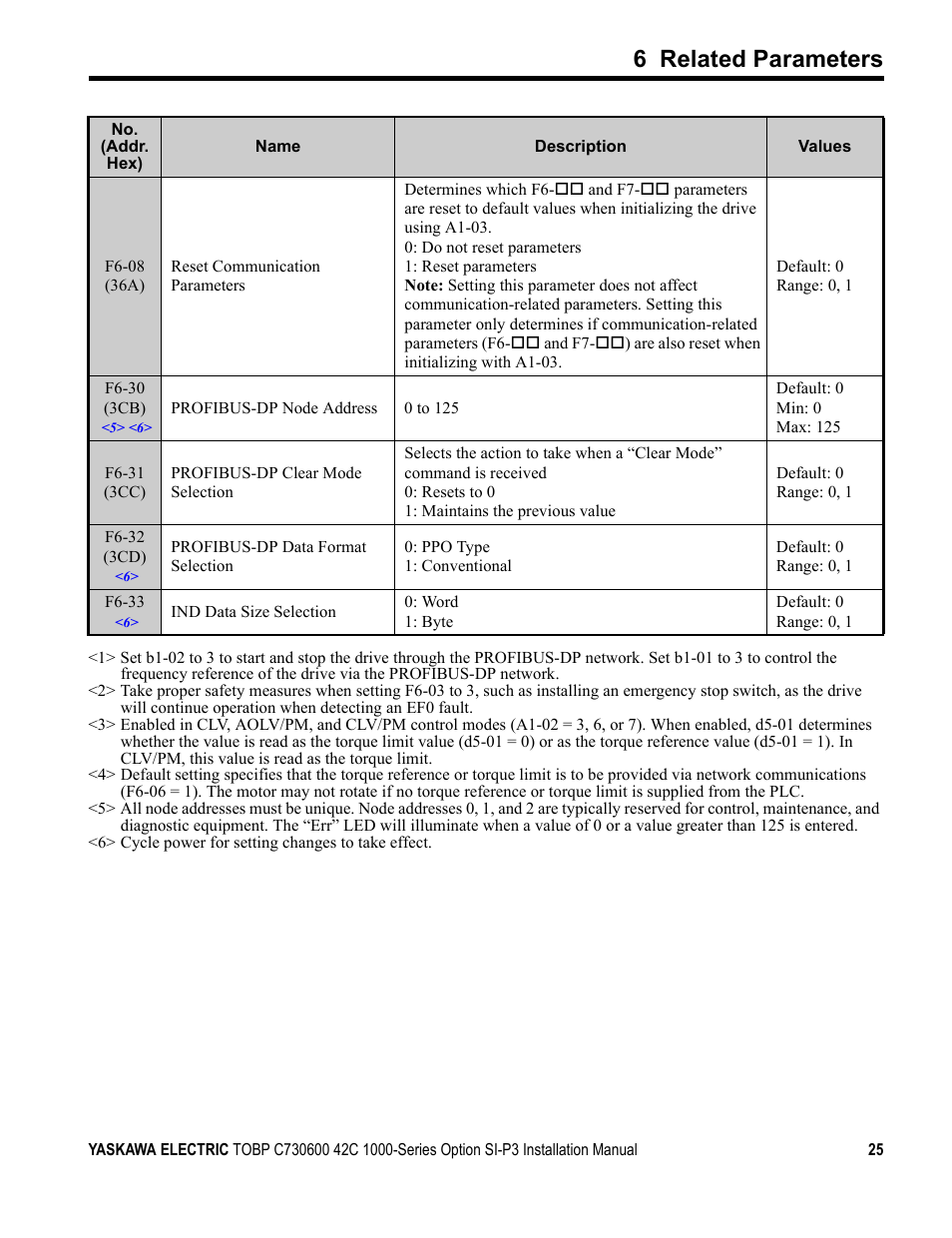 6 related parameters | Yaskawa 1000 Series Drive Option - Profibus-DP Installation User Manual | Page 25 / 35