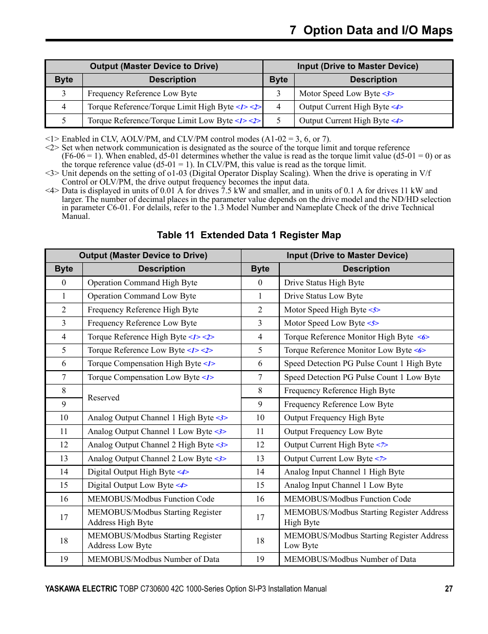 7 option data and i/o maps | Yaskawa 1000 Series Drive Option - Profibus-DP Installation User Manual | Page 27 / 35