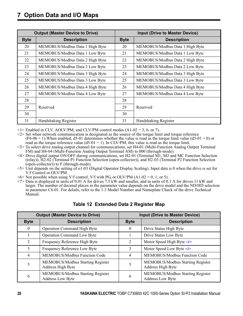 7 option data and i/o maps | Yaskawa 1000 Series Drive Option - Profibus-DP Installation User Manual | Page 28 / 35