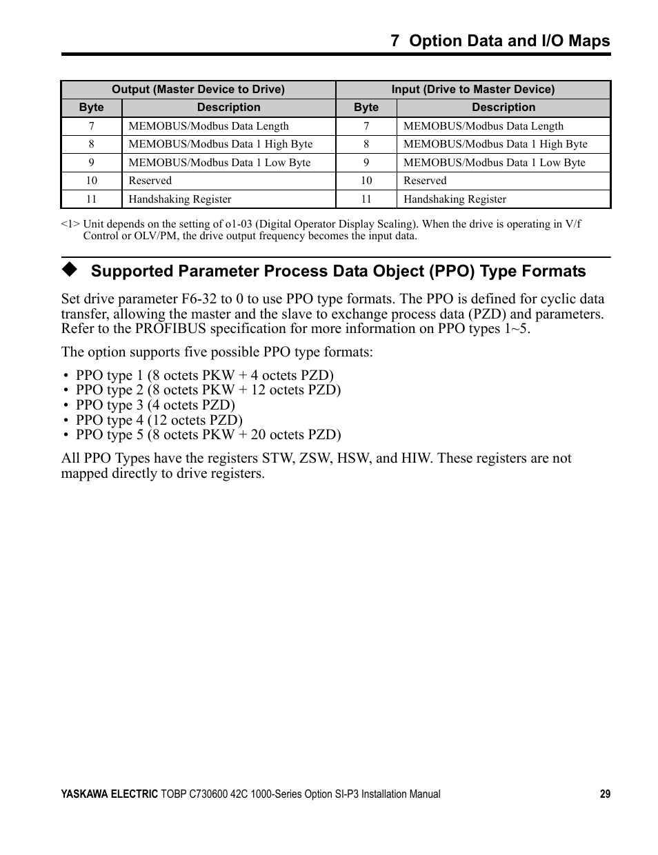 7 option data and i/o maps | Yaskawa 1000 Series Drive Option - Profibus-DP Installation User Manual | Page 29 / 35