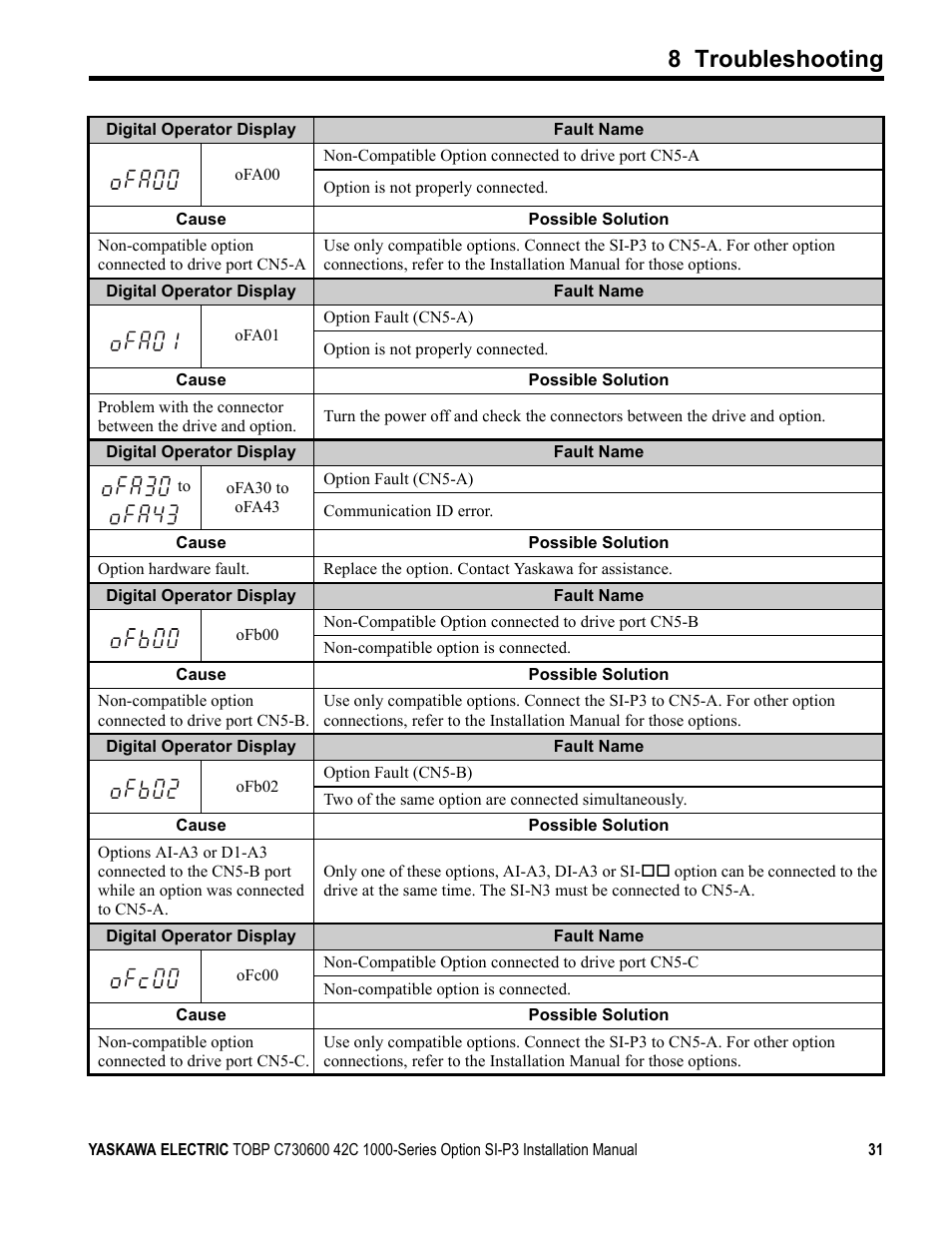 8 troubleshooting | Yaskawa 1000 Series Drive Option - Profibus-DP Installation User Manual | Page 31 / 35