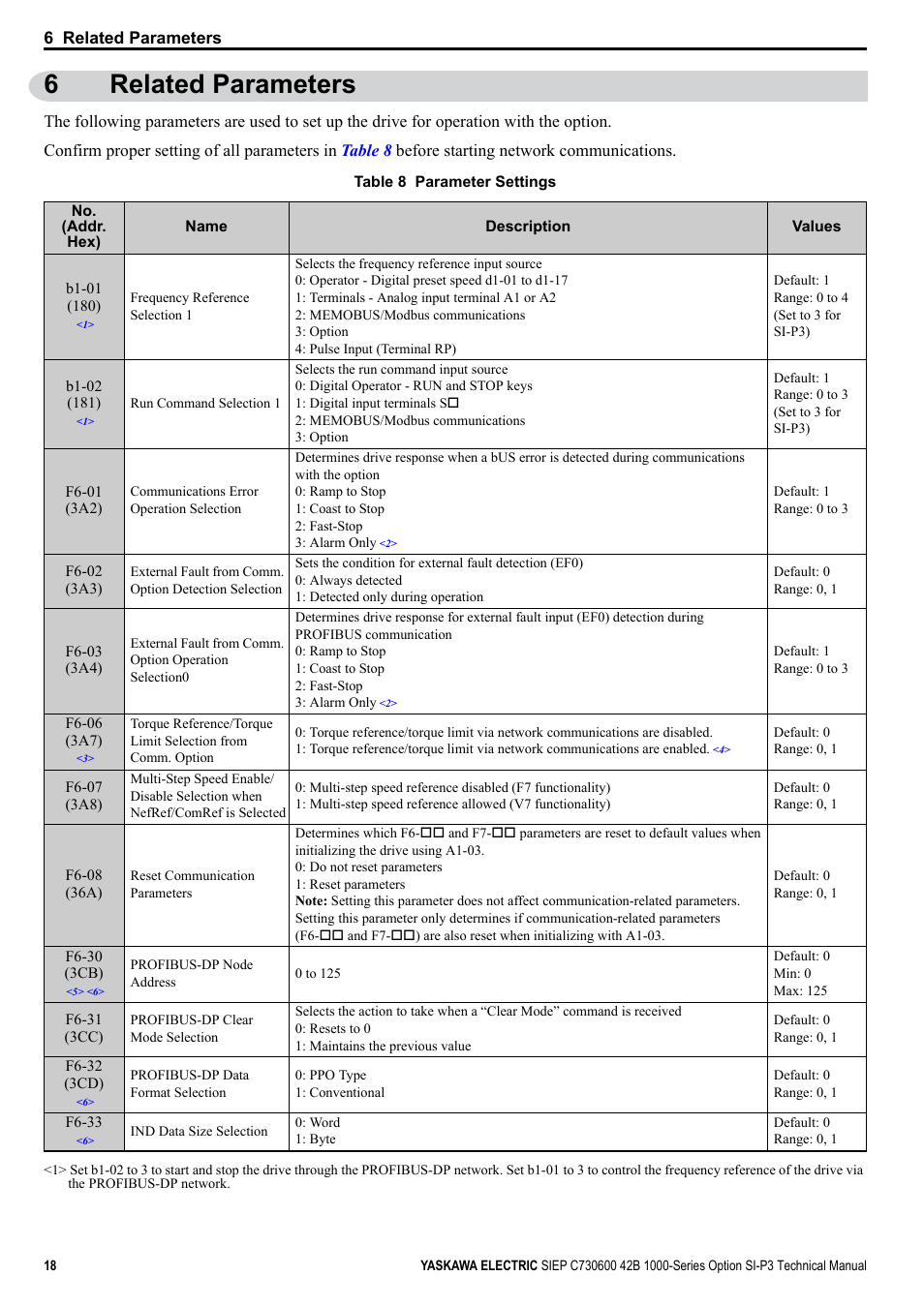 6 related parameters, 6related parameters | Yaskawa 1000 Series Drive Option - Profibus-DP Technical Manual User Manual | Page 18 / 44