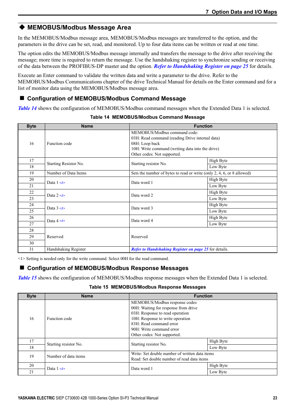 Memobus/modbus message area | Yaskawa 1000 Series Drive Option - Profibus-DP Technical Manual User Manual | Page 23 / 44