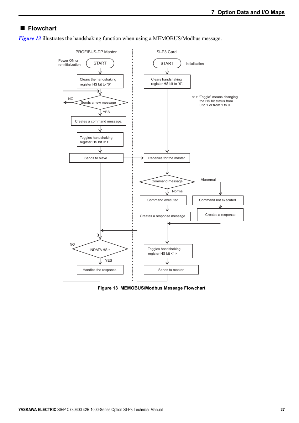 Flowchart, 7 option data and i/o maps | Yaskawa 1000 Series Drive Option - Profibus-DP Technical Manual User Manual | Page 27 / 44