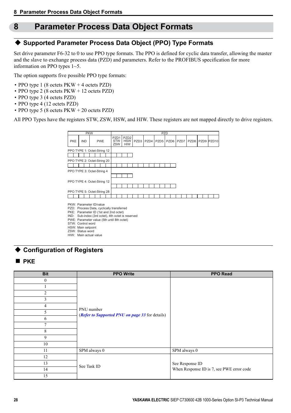8 parameter process data object formats, Configuration of registers, 8parameter process data object formats | Yaskawa 1000 Series Drive Option - Profibus-DP Technical Manual User Manual | Page 28 / 44