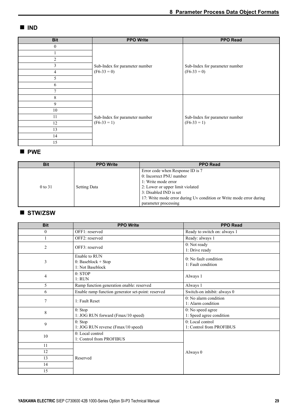 Stw/zsw | Yaskawa 1000 Series Drive Option - Profibus-DP Technical Manual User Manual | Page 29 / 44