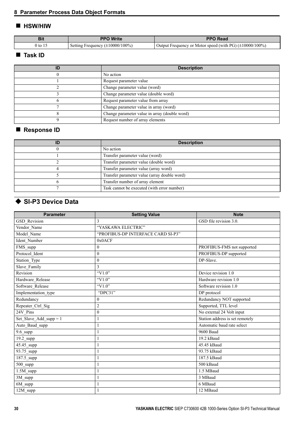 Si-p3 device data, Hsw/hiw, Task id | Response id | Yaskawa 1000 Series Drive Option - Profibus-DP Technical Manual User Manual | Page 30 / 44