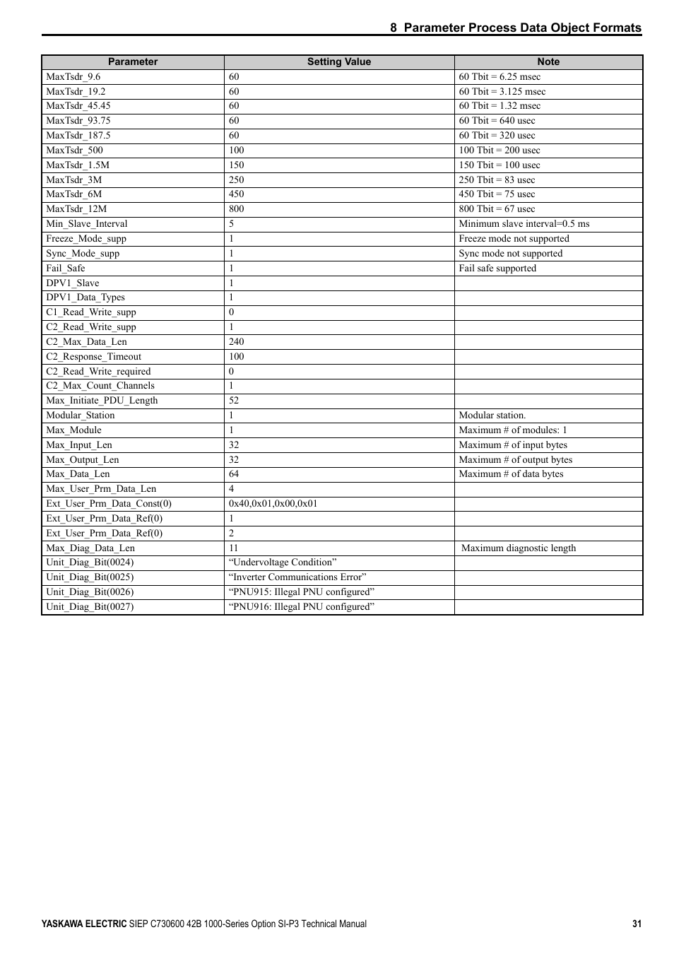 Yaskawa 1000 Series Drive Option - Profibus-DP Technical Manual User Manual | Page 31 / 44
