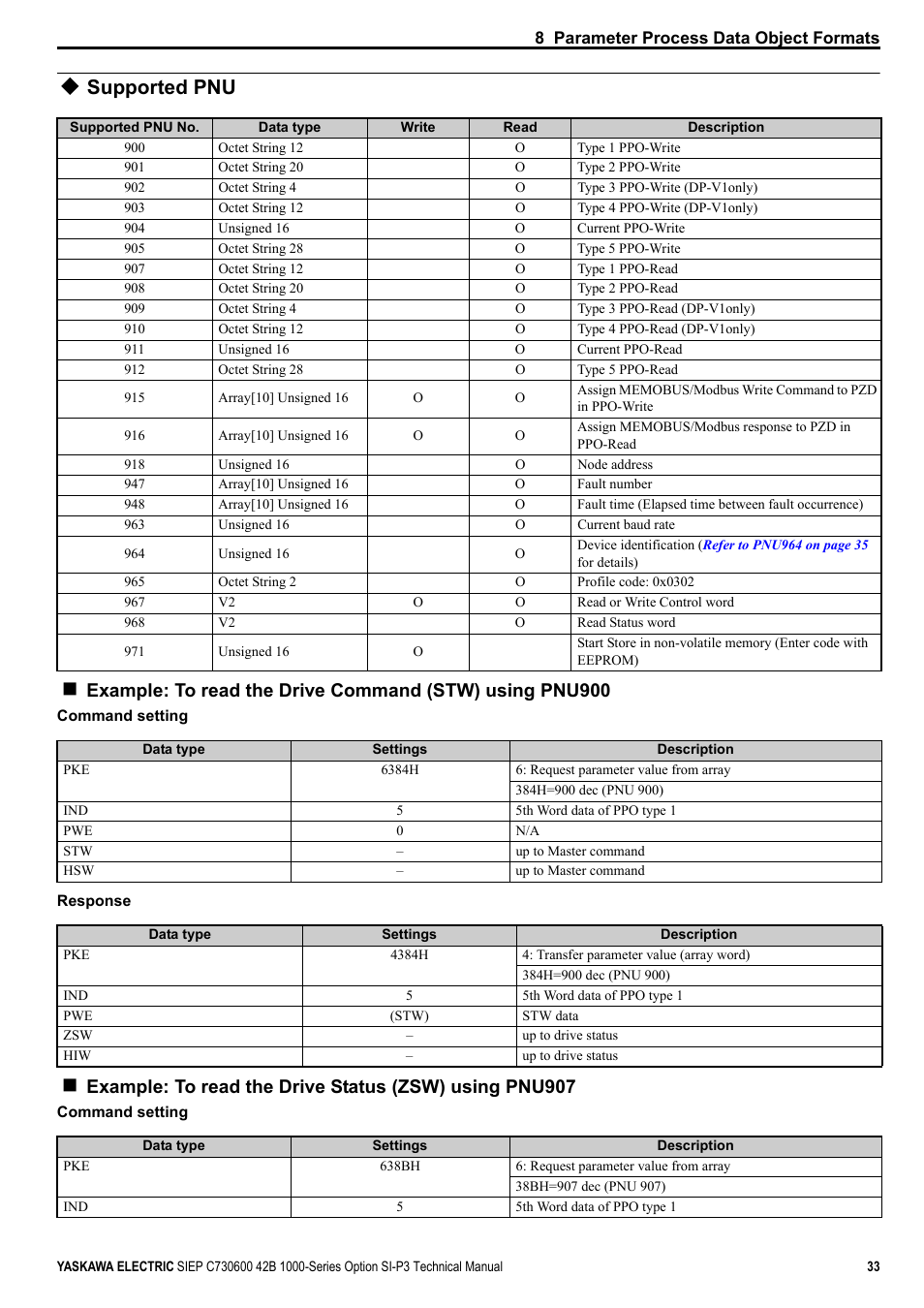Supported pnu | Yaskawa 1000 Series Drive Option - Profibus-DP Technical Manual User Manual | Page 33 / 44