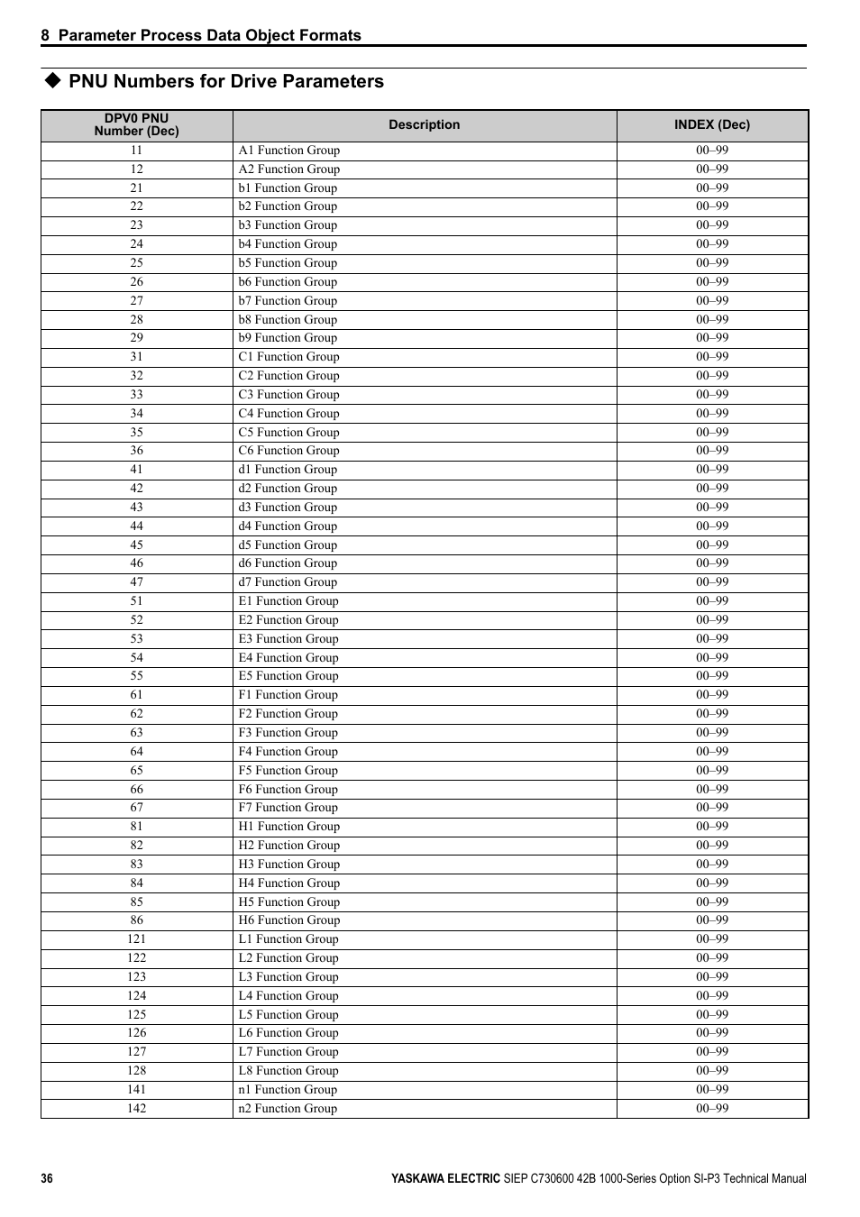 Pnu numbers for drive parameters | Yaskawa 1000 Series Drive Option - Profibus-DP Technical Manual User Manual | Page 36 / 44