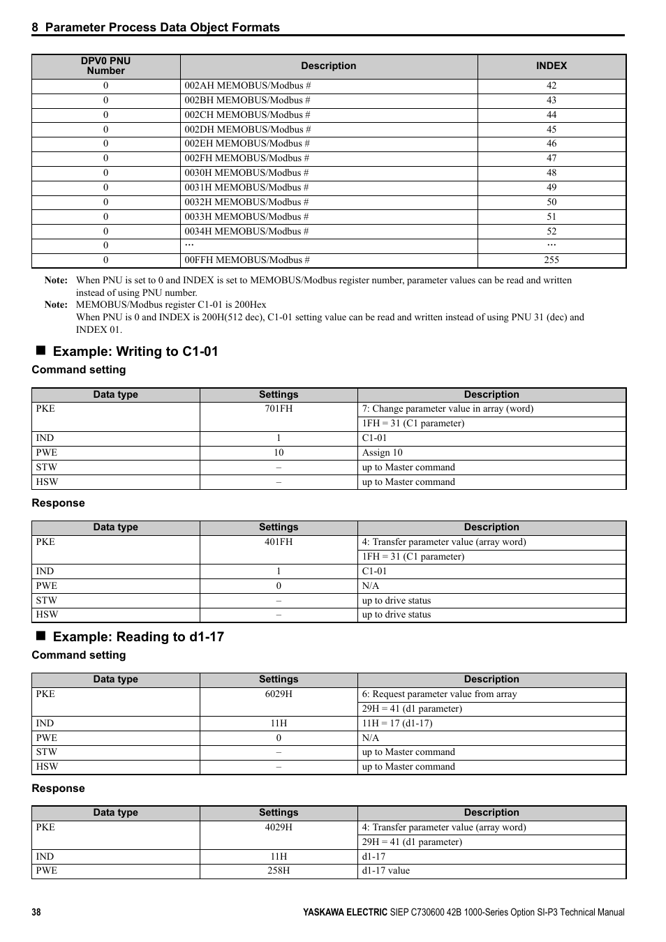 Example: writing to c1-01, Example: reading to d1-17 | Yaskawa 1000 Series Drive Option - Profibus-DP Technical Manual User Manual | Page 38 / 44