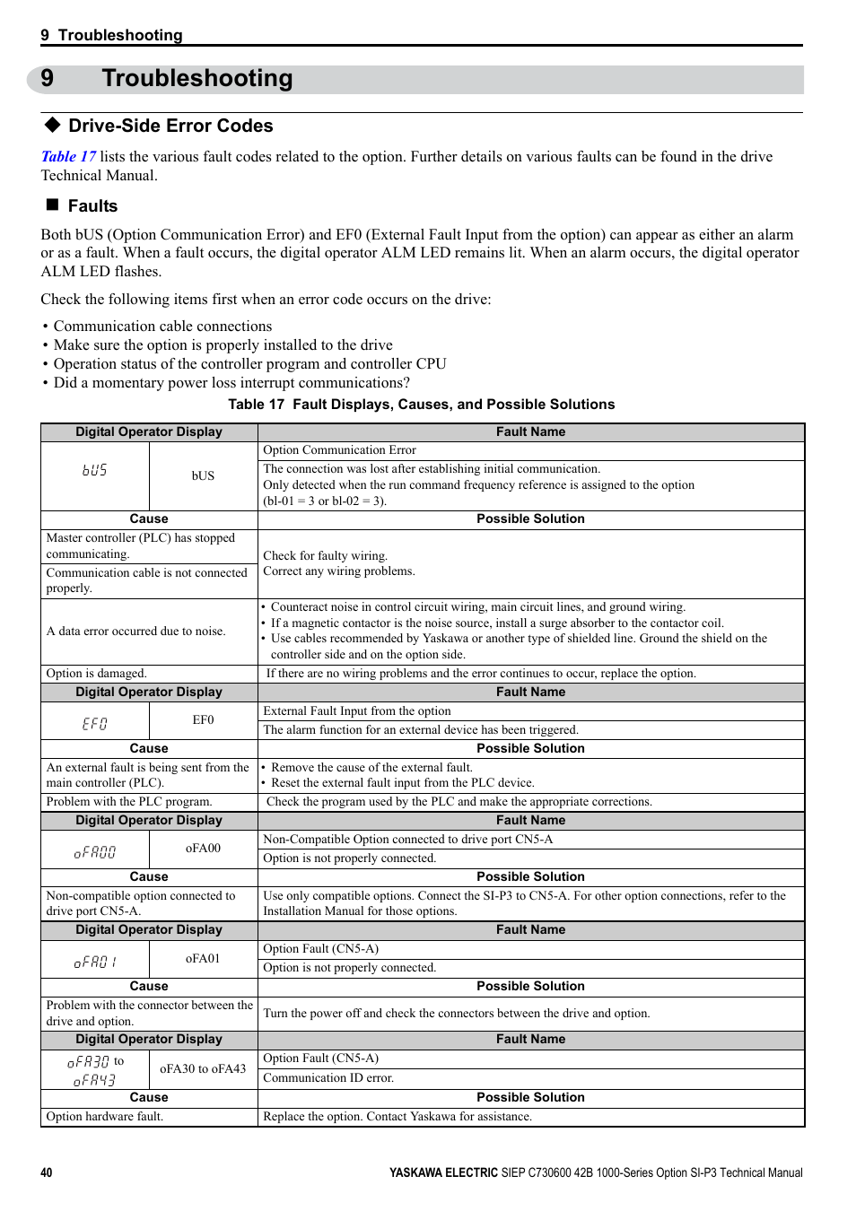 9 troubleshooting, Drive-side error codes, 9troubleshooting | Faults | Yaskawa 1000 Series Drive Option - Profibus-DP Technical Manual User Manual | Page 40 / 44