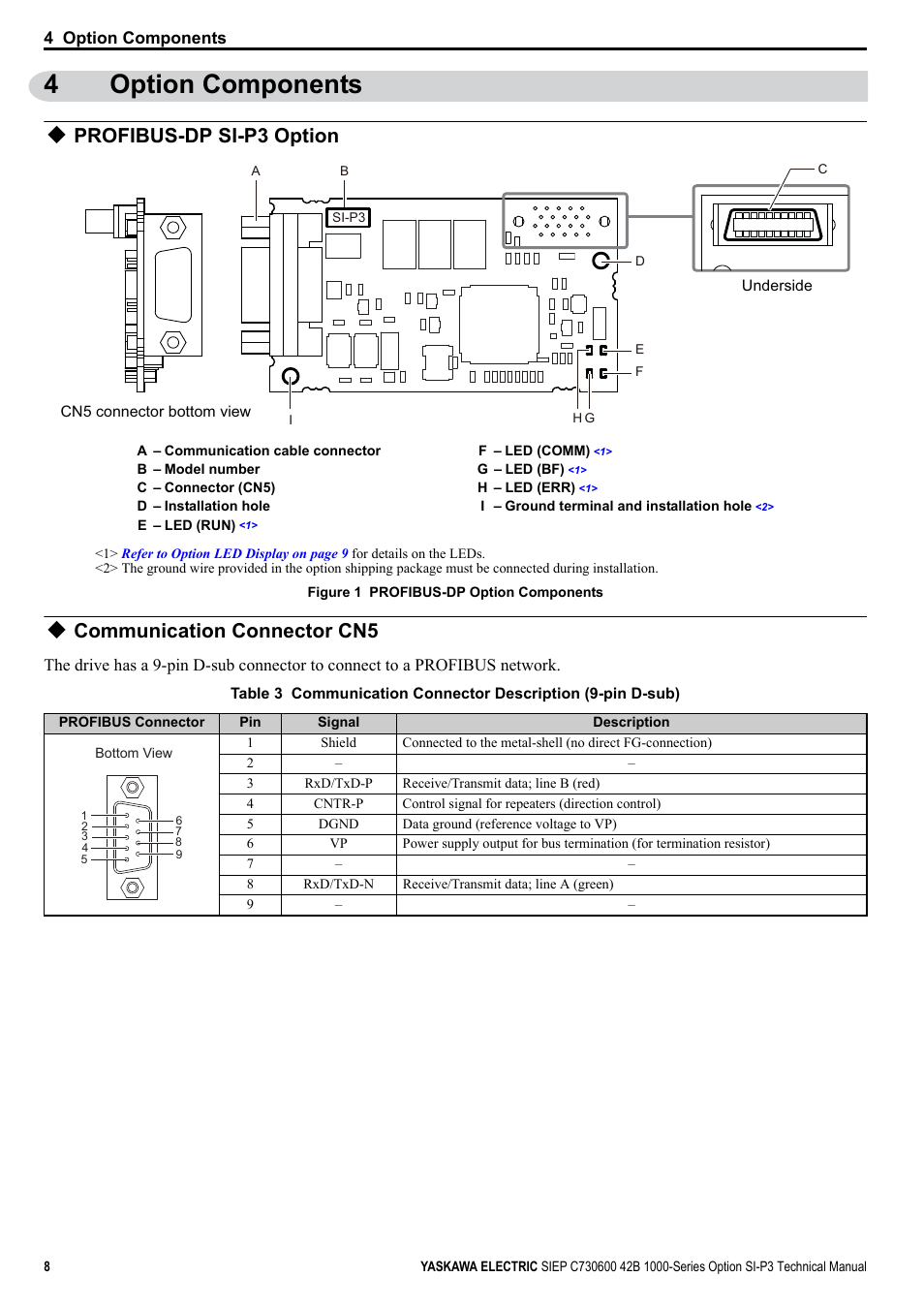 4 option components, Profibus-dp si-p3 option, Communication connector cn5 | Figure 1, 4option components | Yaskawa 1000 Series Drive Option - Profibus-DP Technical Manual User Manual | Page 8 / 44