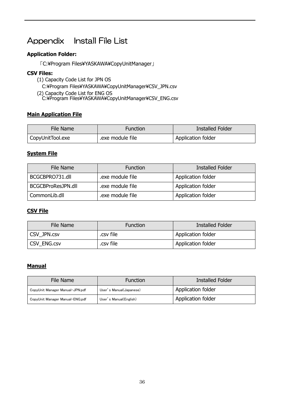 Appendix install file list, Delete] function | Yaskawa 1000 Series JVOP-181 Copy Unit Manager User Manual | Page 36 / 38