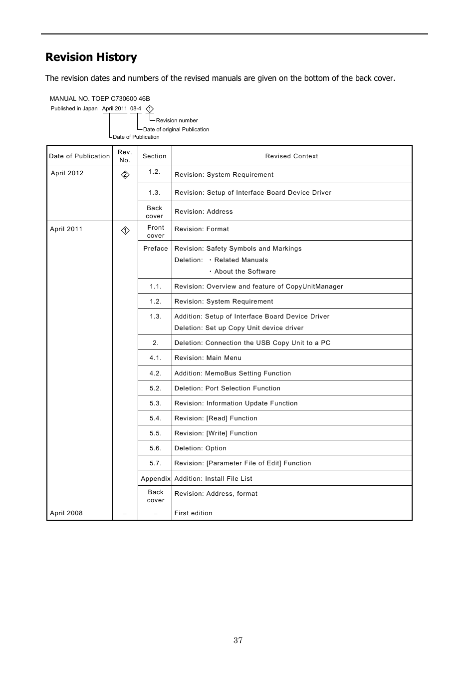 Revision history, Appendix, Install file list | Yaskawa 1000 Series JVOP-181 Copy Unit Manager User Manual | Page 37 / 38