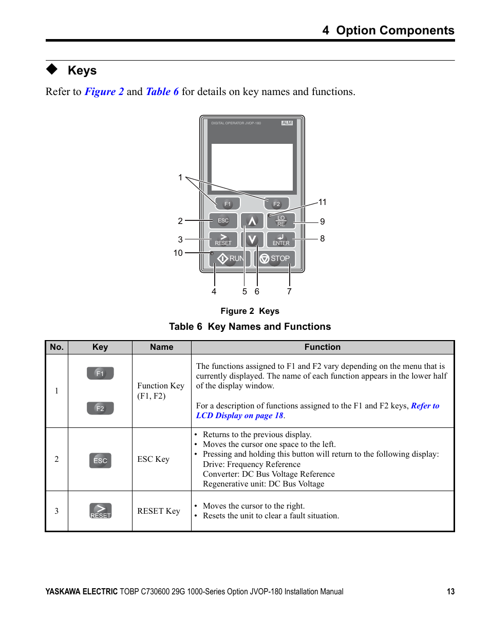 Keys, 4 option components, Table 6 key names and functions | Yaskawa JVOP-180 LCD User Manual | Page 13 / 58