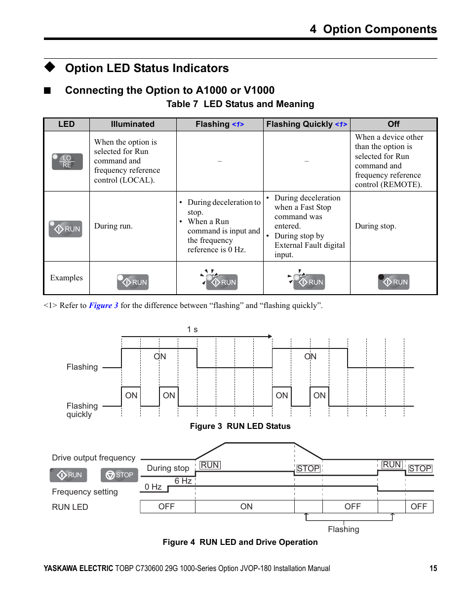 Option led status indicators, 4 option components | Yaskawa JVOP-180 LCD User Manual | Page 15 / 58