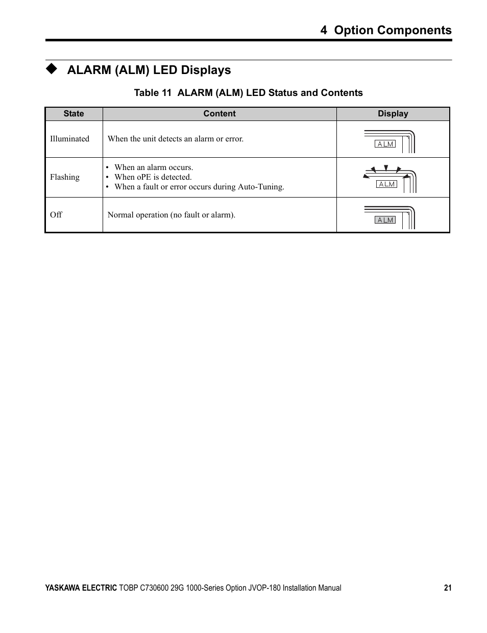 Alarm (alm) led displays, 4 option components | Yaskawa JVOP-180 LCD User Manual | Page 21 / 58