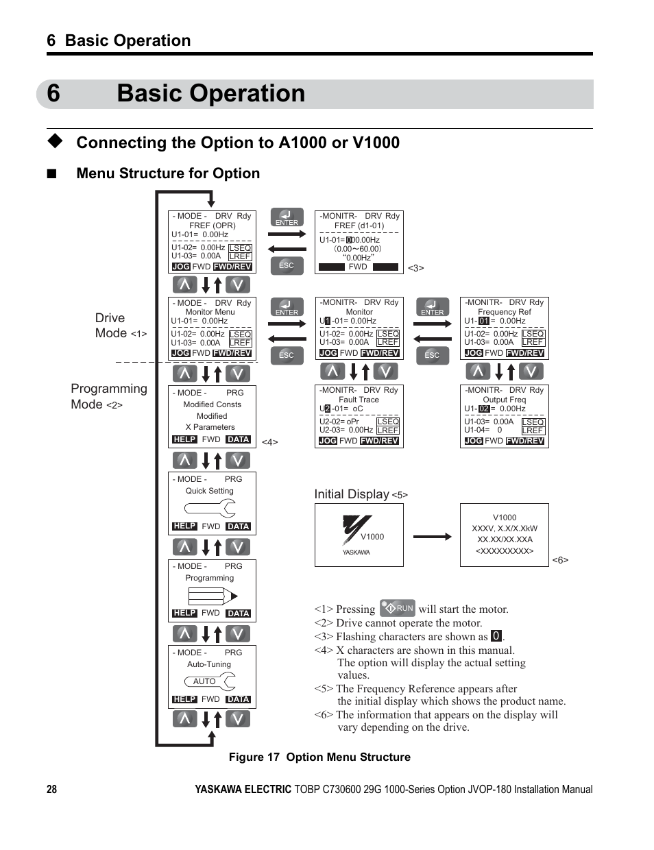 6 basic operation, Connecting the option to a1000 or v1000, 6basic operation | Menu structure for option, Drive mode, Programming mode, Initial display | Yaskawa JVOP-180 LCD User Manual | Page 28 / 58